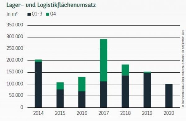 Lager– und Logistikflächenumsatz in Stuttgart Q3 2020