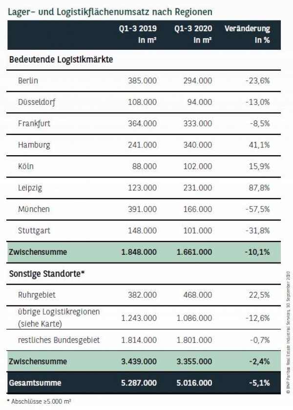 Lager– und Logistikflächenumsatz nach Regionen in Deutschland Q3 2020