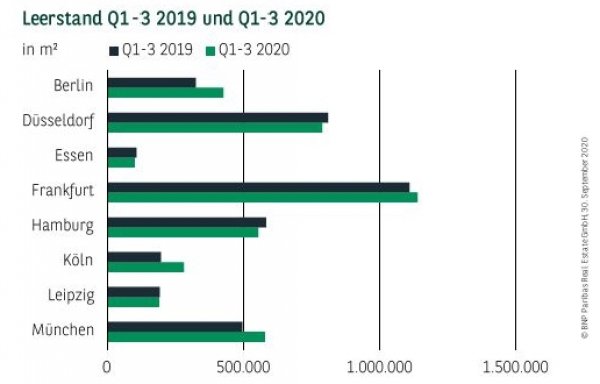 Leerstand in Deutschland Q1-3 2019 und Q1-3 2020