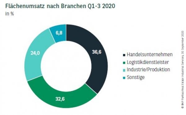Flächenumsatz nach Branchen in Deutschland Q1-3 2020
