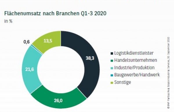 Flächenumsatz nach Branchen in Berlin Q1-3 2020