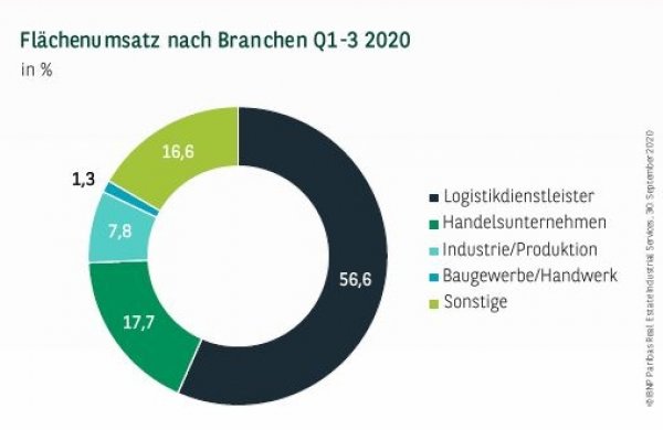 Flächenumsatz nach Branchen in Düsseldorf Q1-3 2020
