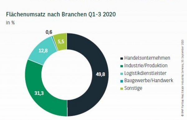 Flächenumsatz nach Branchen in Frankfurt Q1-3 2020