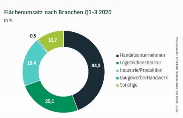 Flächenumsatz nach Branchen in Hamburg Q1-3 2020