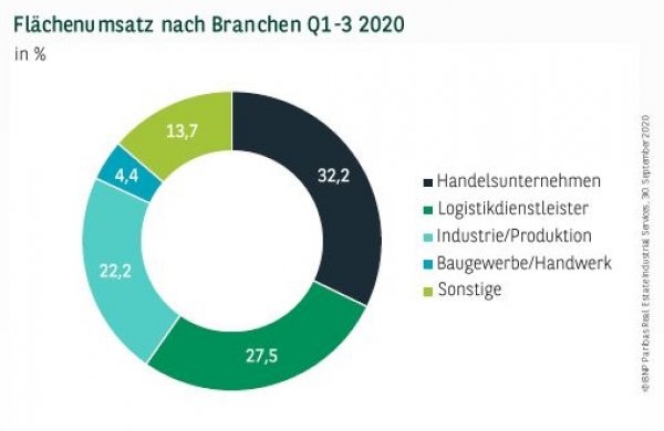 Flächenumsatz nach Branchen in Köln Q1-3 2020