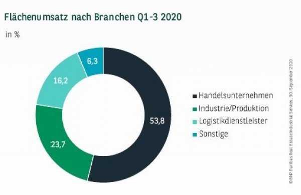 Flächenumsatz nach Branchen in Leipzig Q1-3 2020