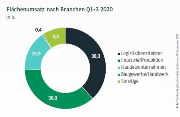 Flächenumsatz nach Branchen in München Q1-3 2020