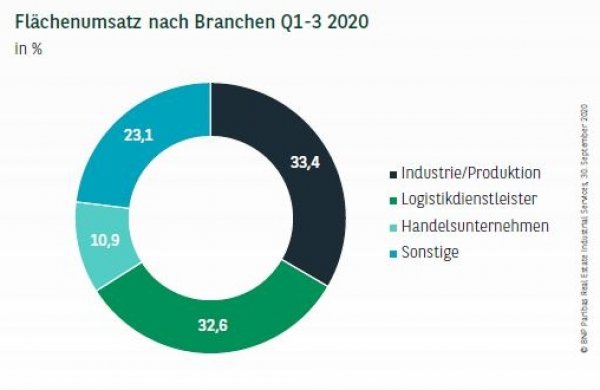 Flächenumsatz nach Branchen in Stuttgart Q1-3 2020
