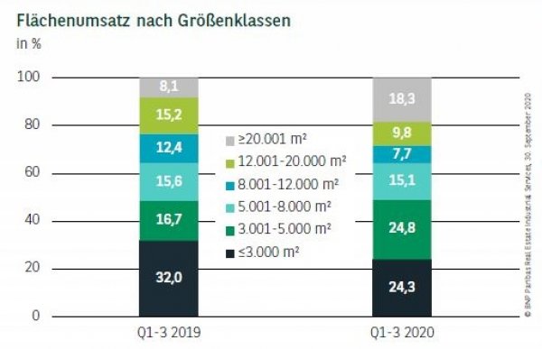 Flächenumsatz nach Größenklassen in Berlin Q3 2020