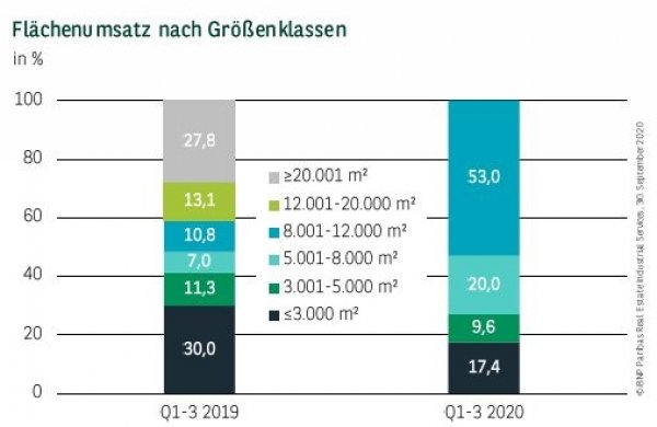 Flächenumsatz nach Größenklassen in Düsseldorf Q3 2020