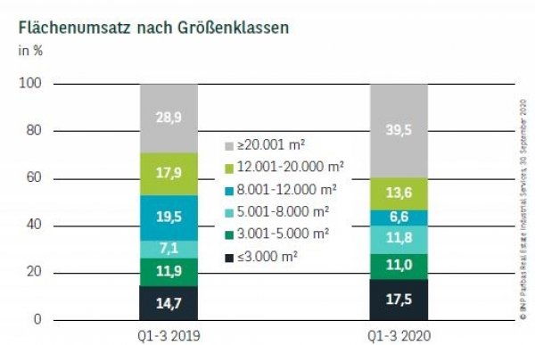 Flächenumsatz nach Größenklassen in Frankfurt Q3 2020