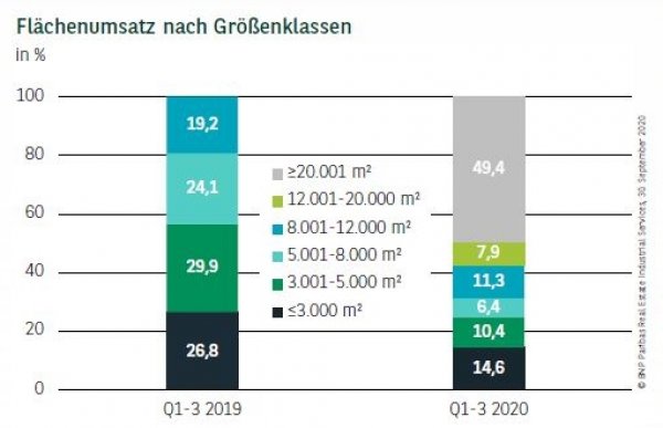 Flächenumsatz nach Größenklassen in Hamburg Q3 2020