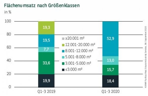 Flächenumsatz nach Größenklassen in Köln Q3 2020
