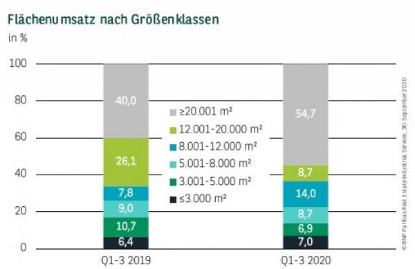 Flächenumsatz nach Größenklassen in Leipzig Q3 2020