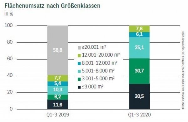 Flächenumsatz nach Größenklassen in München Q3 2020