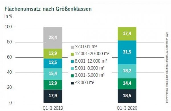 Flächenumsatz nach Größenklassen in Stuttgart Q3 2020