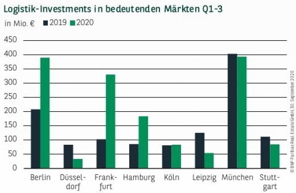 Logistik-Investments in bedeutenden Märkten Q1-3 2020