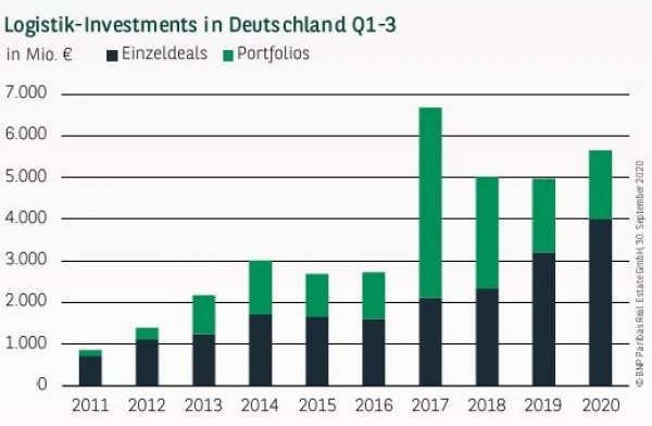 Logistik-Investments in Deutschland Q1-3 2020