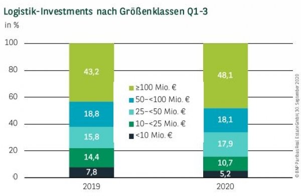 Logistik-Investments nach Größenklassen Q1-3 2020