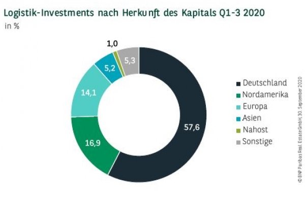 Logistik-Investments nach Herkunft des Kapitals Q1-3 2020