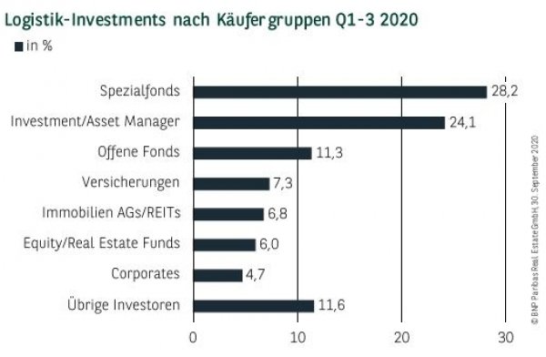 Logistik-Investments nach Käufergruppen Q1-3 2020