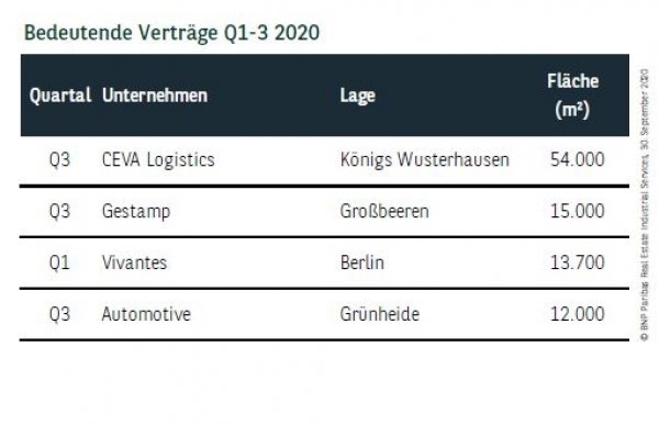 Bedeutende Verträge in Berlin Q1-3 2020