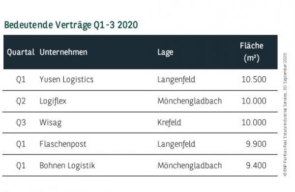 Bedeutende Verträge in Düsseldorf Q1-3 2020