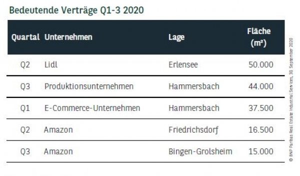 Bedeutende Verträge in Frankfurt Q1-3 2020