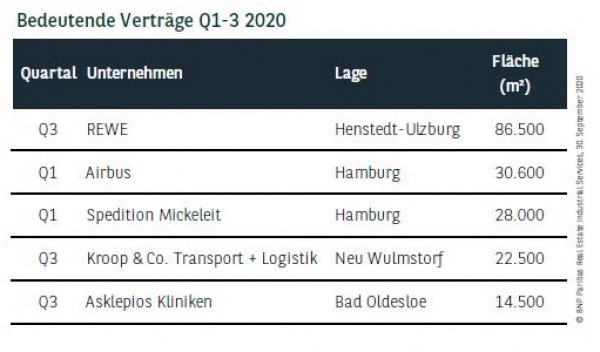 Bedeutende Verträge in Hamburg Q1-3 2020