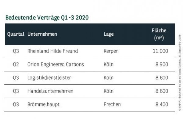Bedeutende Verträge in Köln Q1-3 2020