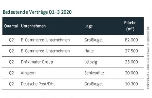 Bedeutende Verträge in Leipzig Q1-3 2020