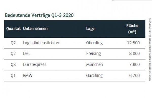 Bedeutende Verträge in München Q1-3 2020
