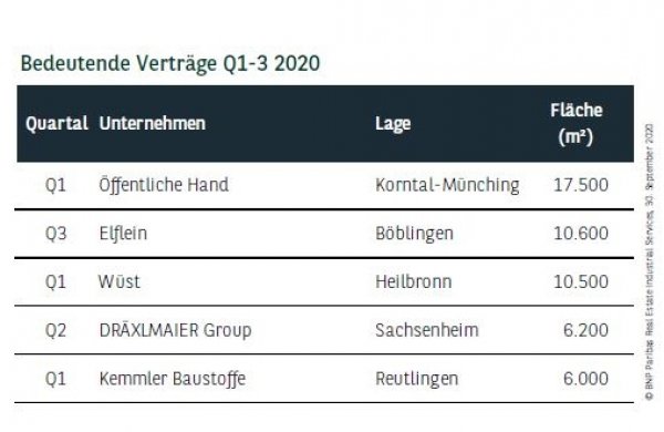 Bedeutende Verträge in Stuttgart Q1-3 2020