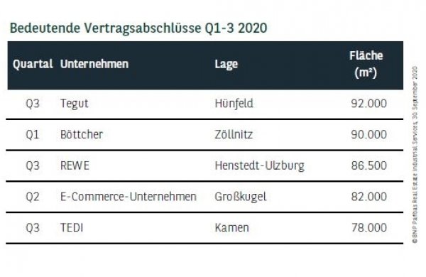 Bedeutende Vertragsabschlüsse in Deutschland Q1-3 2020