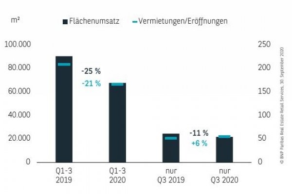 Retail in challenging times: A-Standorte Q1-3 2020