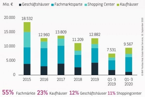 Retail in challenging times: Investmentmarkt Q1-3 2020