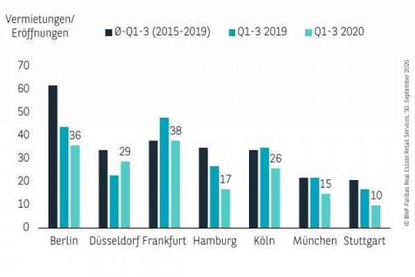 Retail in challenging times: Städtevergleich Q1-3 2020