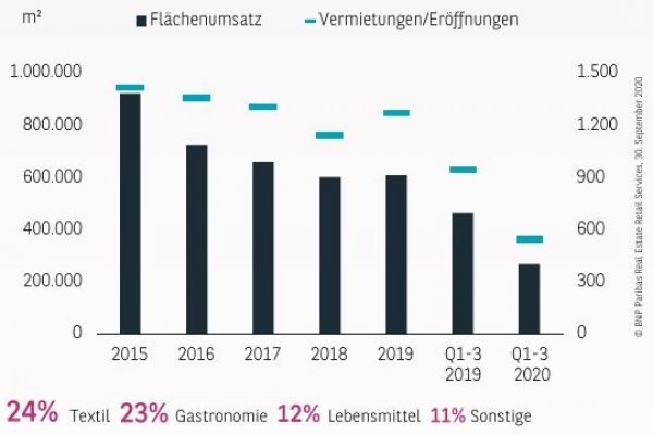 Retail in challenging times: Vermietungsmarkt Q1-3 2020