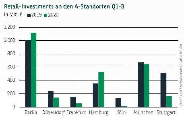 Retail-Investments an den A-Standorten Q1-3 2020