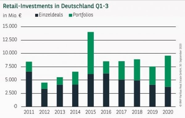 Retail-Investments in Deutschland Q1-3 2020