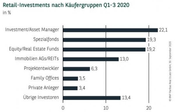 Retail-Investments nach Käufergruppen Q1-3 2020