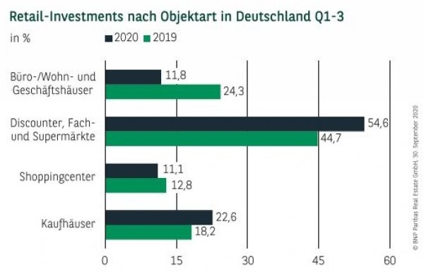 Retail-Investments nach Objektart in Deutschland Q1-3 2020