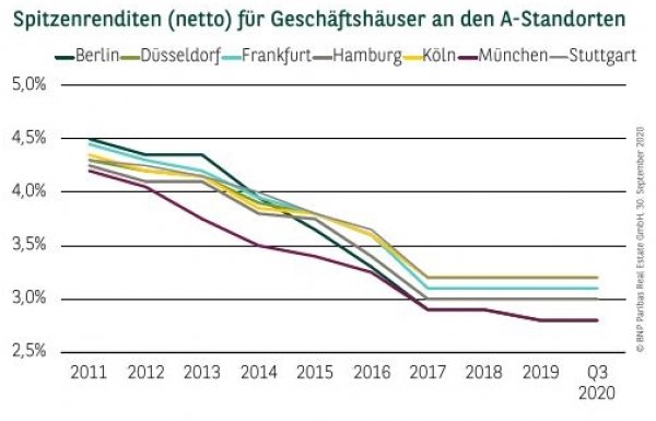 Spitzenrenditen (netto) für Geschäftshäuser an den A-Standorten Q3 2020