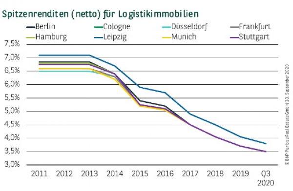 Spitzenrenditen (netto) für Logistikimmobilien Q3 2020