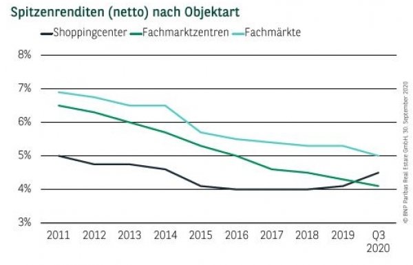 Spitzenrenditen (netto) nach Objektart Q3 2020