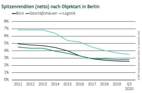 Spitzenrenditen (netto) nach Objektart in Berlin Q3 2020