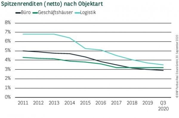 Spitzenrenditen (netto) nach Objektart in Düsseldorf Q3 2020