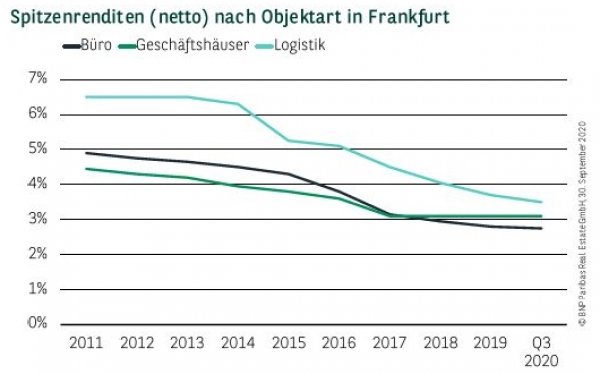 Spitzenrenditen (netto) nach Objektart in Frankfurt Q3 2020