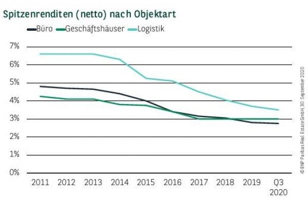 Spitzenrenditen (netto) nach Objektart in Hamburg Q3 2020