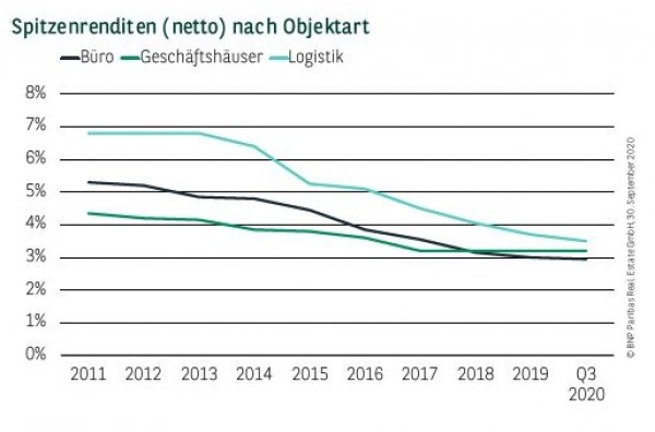 Spitzenrenditen (netto) nach Objektart in Köln Q3 2020